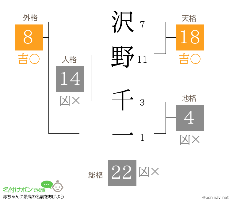 沢野 千一さんの姓名判断結果