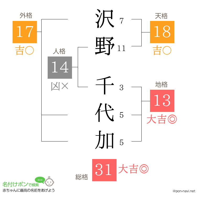 沢野 千代加さんの姓名判断結果