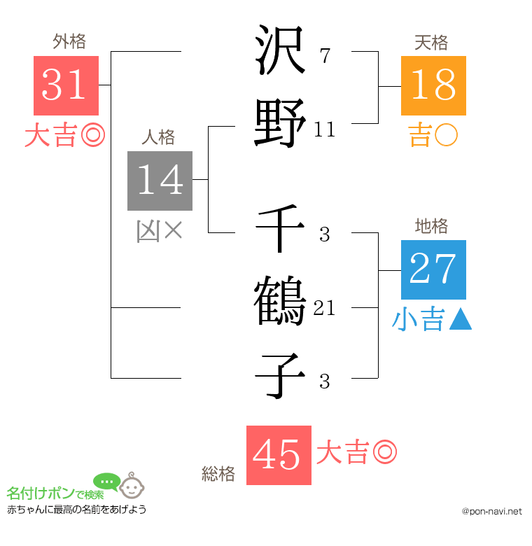 沢野 千鶴子さんの姓名判断結果