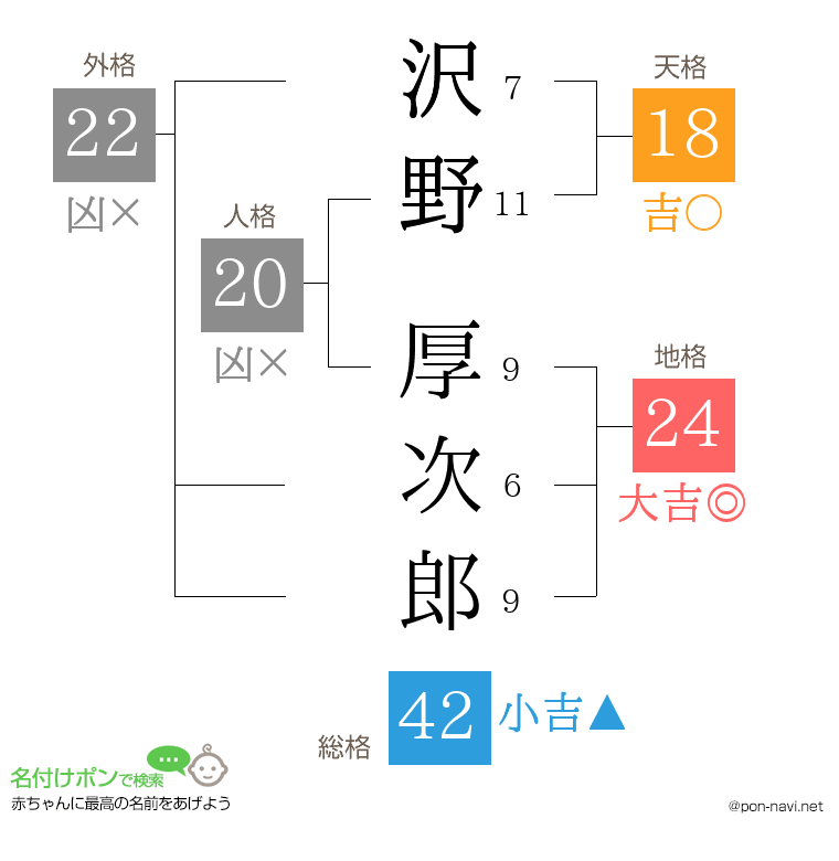 沢野 厚次郎さんの姓名判断結果