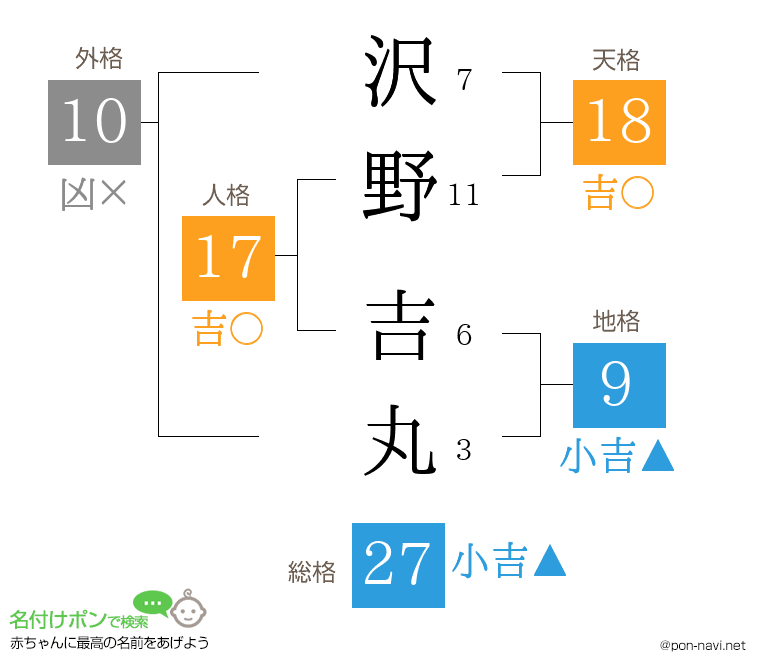 沢野 吉丸さんの姓名判断結果