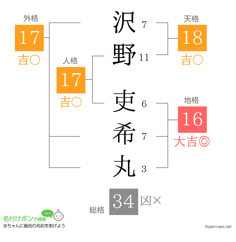 沢野 吏希丸さんの姓名判断結果