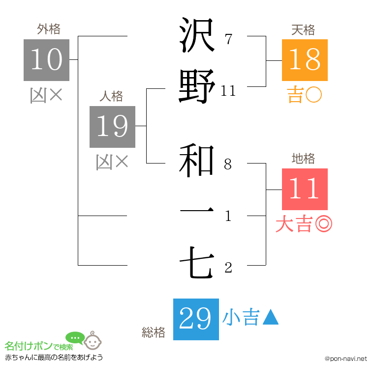 沢野 和一七さんの姓名判断結果