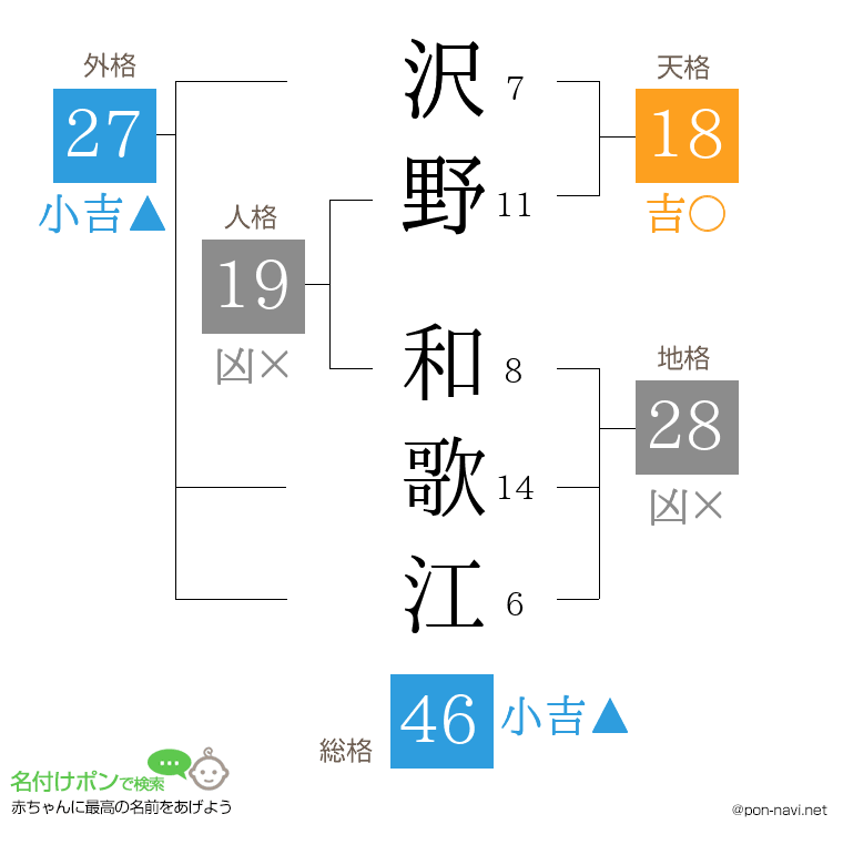 沢野 和歌江さんの姓名判断結果