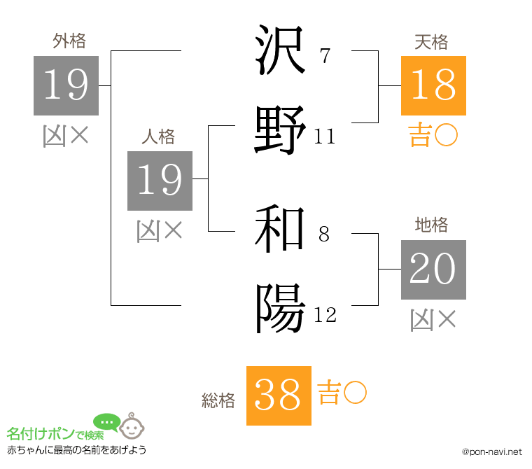 沢野 和陽さんの姓名判断結果