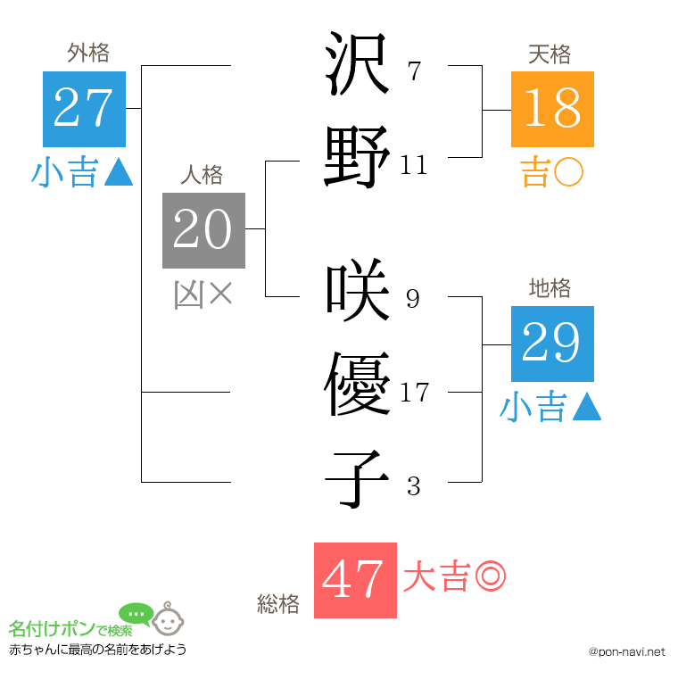 沢野 咲優子さんの姓名判断結果