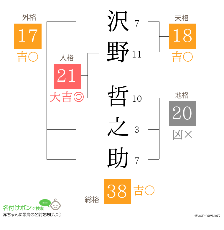 沢野 哲之助さんの姓名判断結果