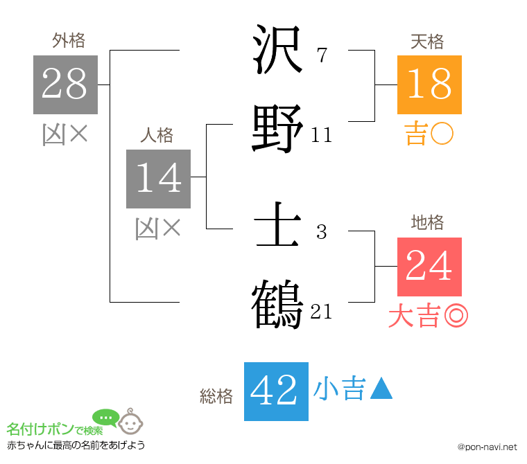 沢野 士鶴さんの姓名判断結果