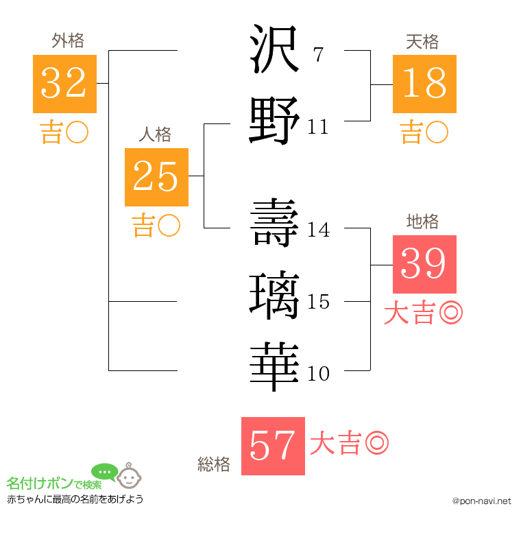 沢野 壽璃華さんの姓名判断結果