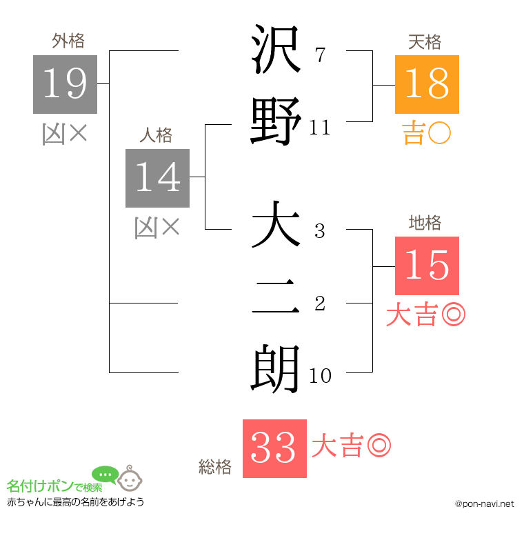 沢野 大二朗さんの姓名判断結果