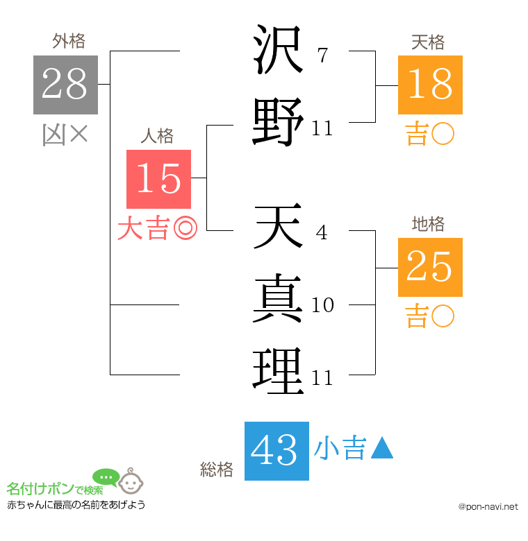 沢野 天真理さんの姓名判断結果