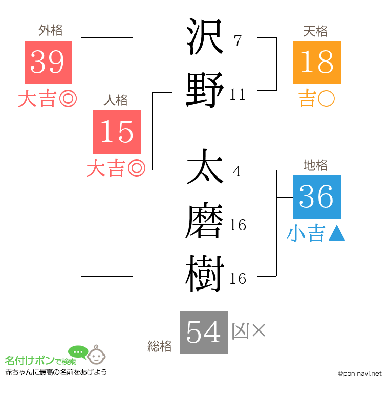 沢野 太磨樹さんの姓名判断結果
