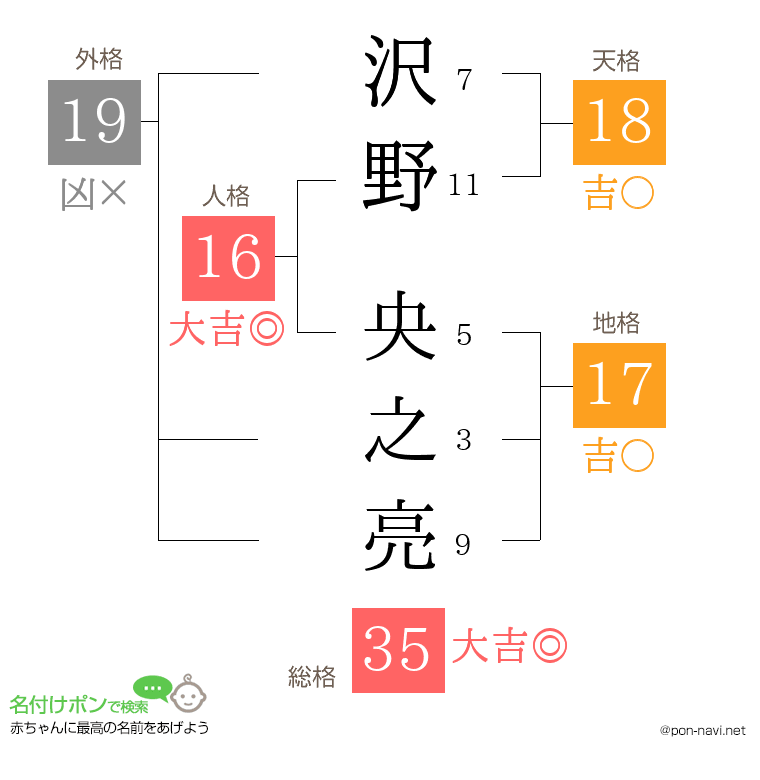 沢野 央之亮さんの姓名判断結果