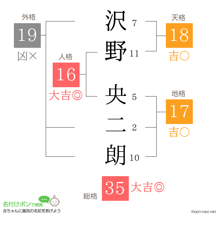 沢野 央二朗さんの姓名判断結果