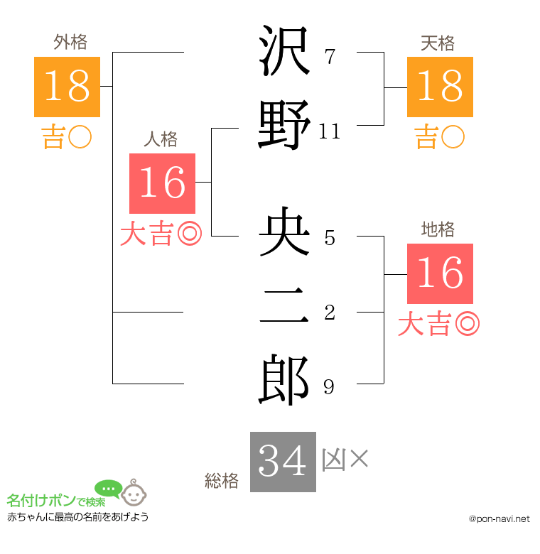 沢野 央二郎さんの姓名判断結果