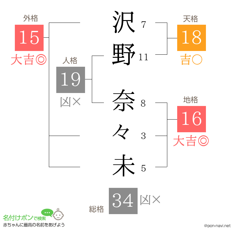 沢野 奈々未さんの姓名判断結果