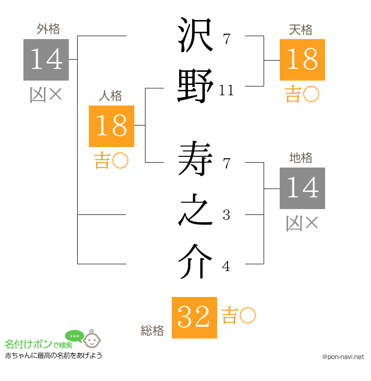 沢野 寿之介さんの姓名判断結果