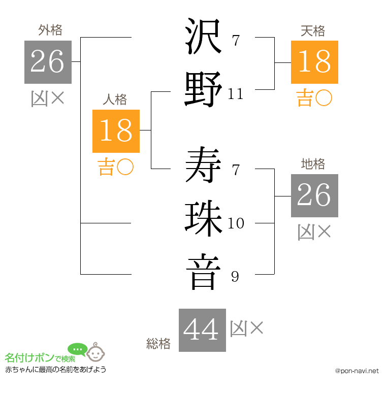 沢野 寿珠音さんの姓名判断結果