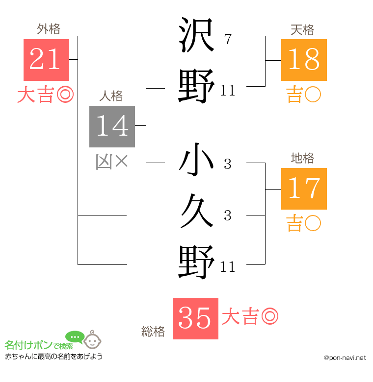 沢野 小久野さんの姓名判断結果