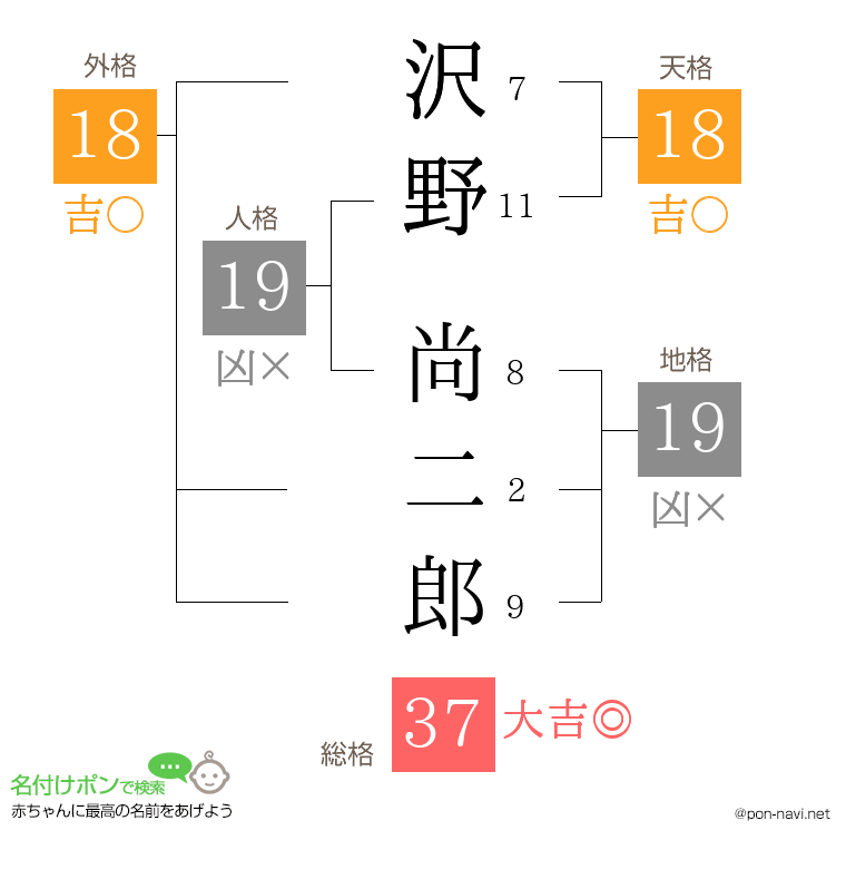 沢野 尚二郎さんの姓名判断結果
