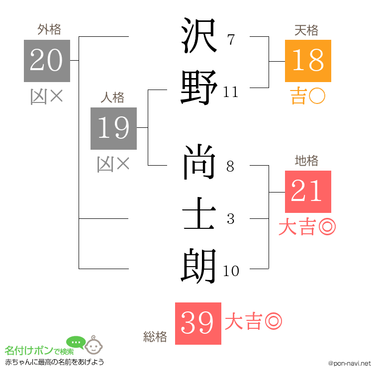 沢野 尚士朗さんの姓名判断結果