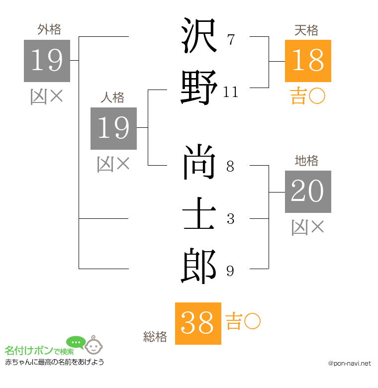 沢野 尚士郎さんの姓名判断結果