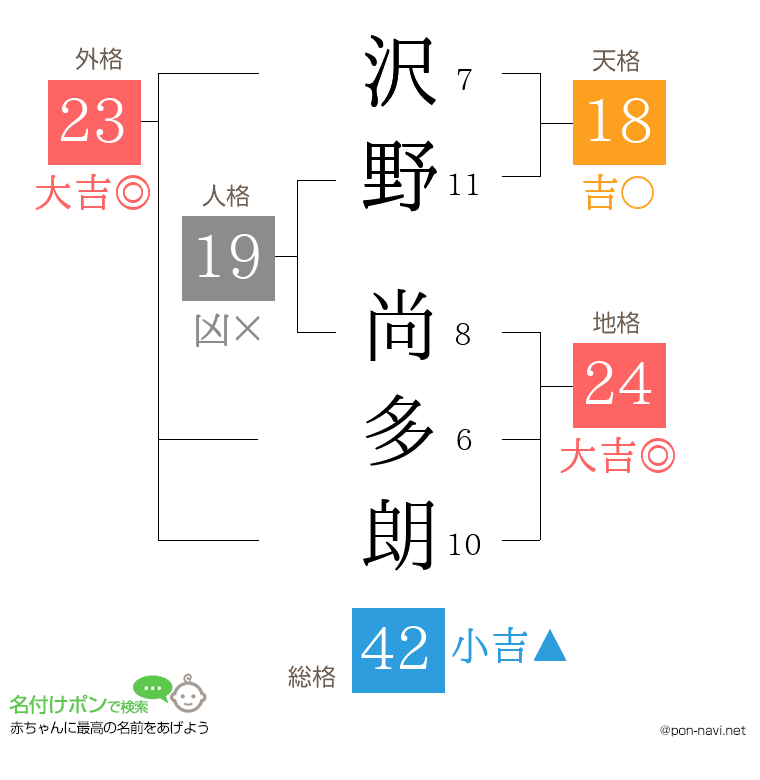 沢野 尚多朗さんの姓名判断結果