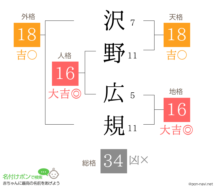 沢野 広規さんの姓名判断結果