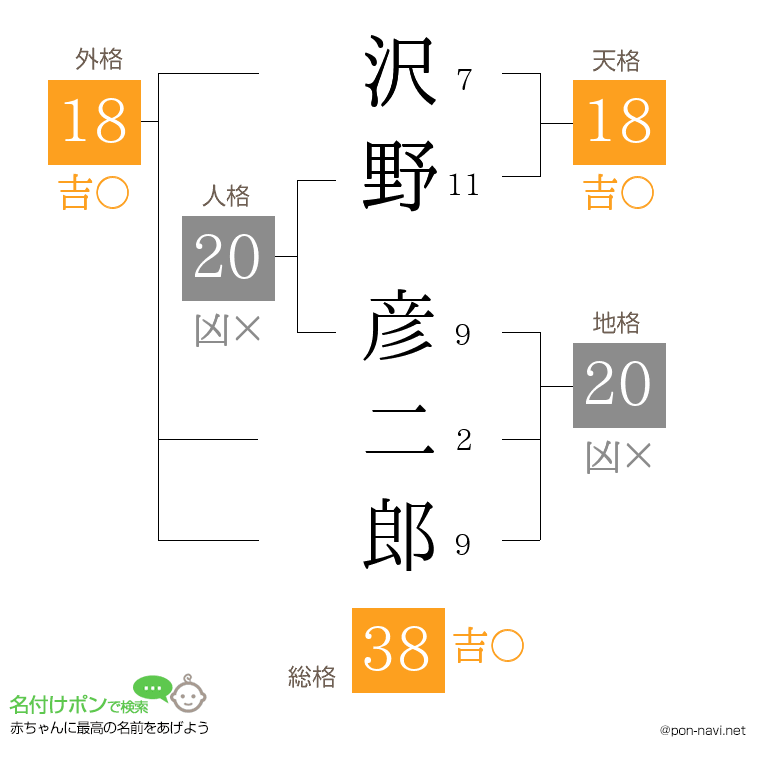 沢野 彦二郎さんの姓名判断結果