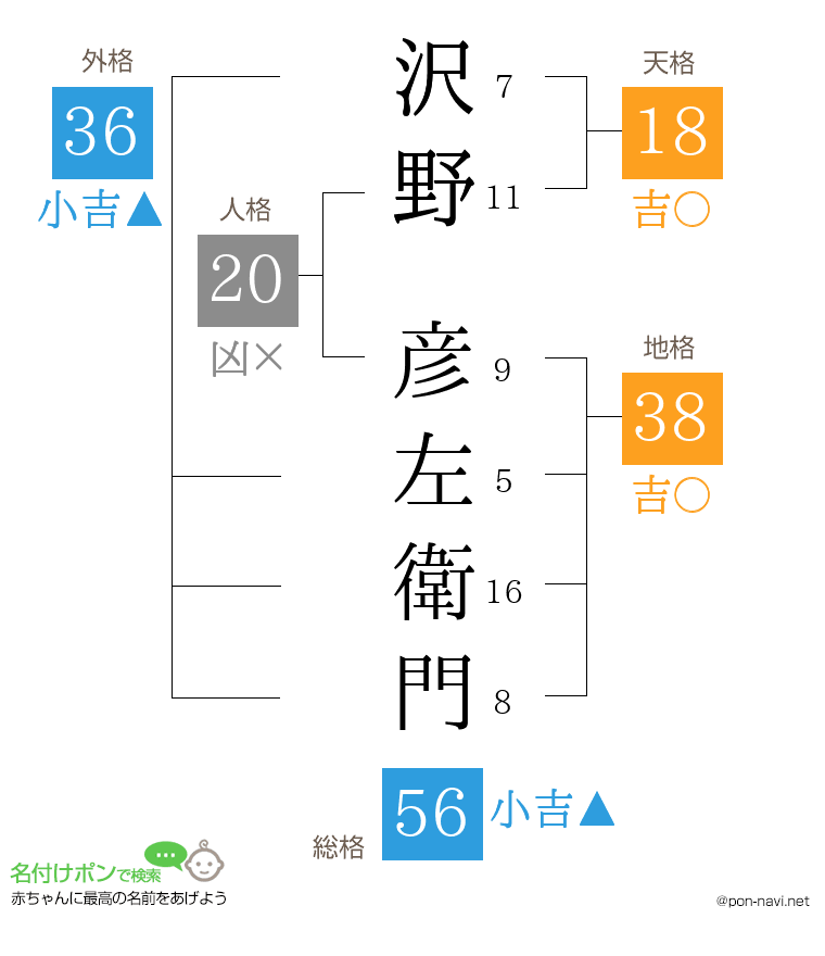 沢野 彦左衛門さんの姓名判断結果