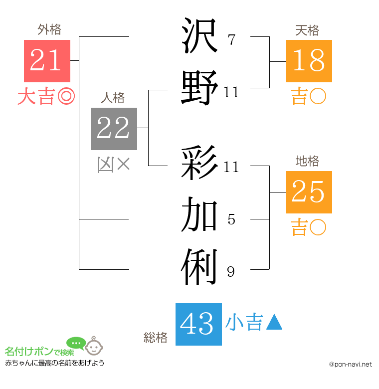 沢野 彩加俐さんの姓名判断結果