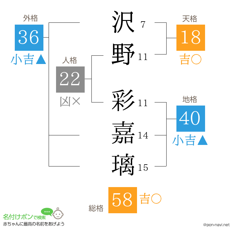 沢野 彩嘉璃さんの姓名判断結果