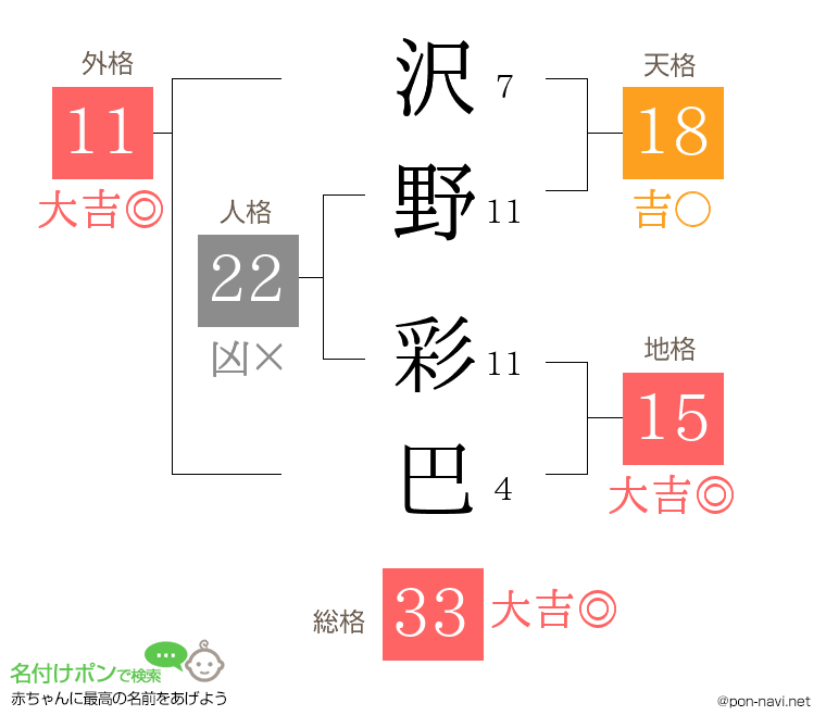 沢野 彩巴さんの姓名判断結果