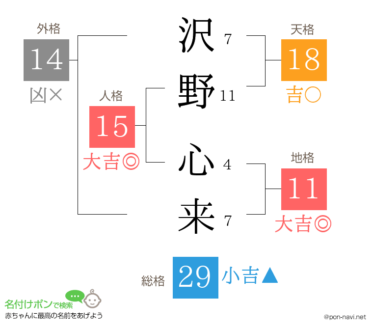 沢野 心来さんの姓名判断結果