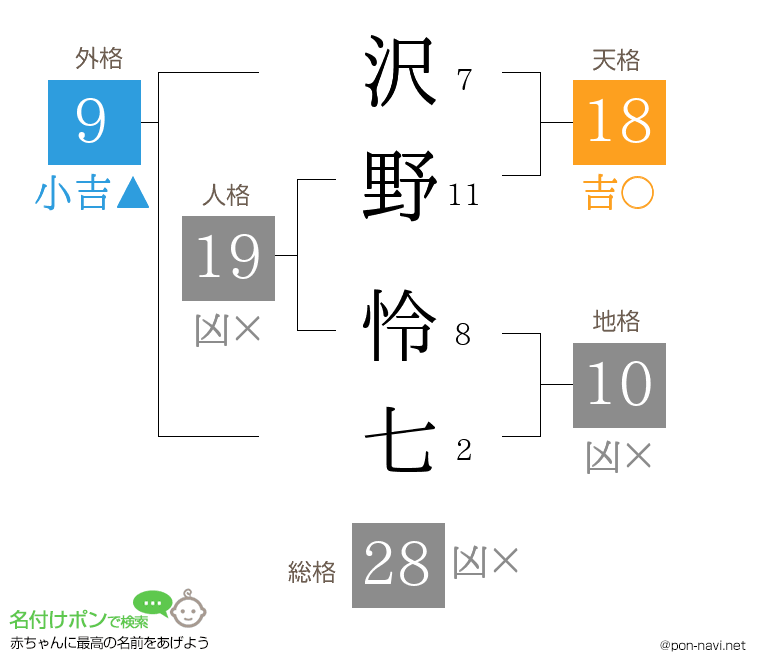 沢野 怜七さんの姓名判断結果