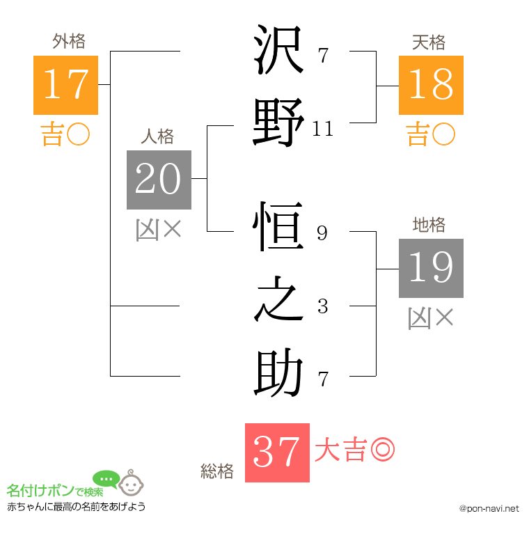 沢野 恒之助さんの姓名判断結果