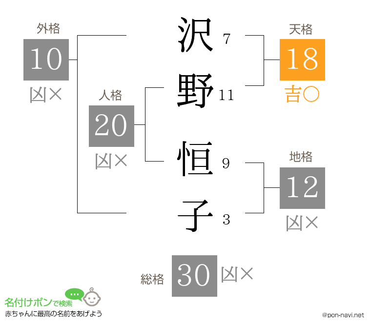 沢野 恒子さんの姓名判断結果