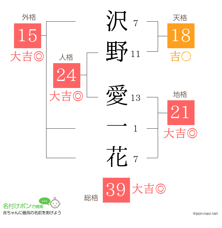 沢野 愛一花さんの姓名判断結果