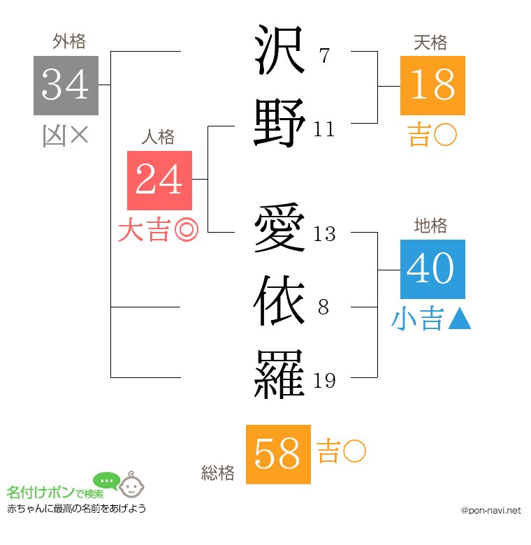 沢野 愛依羅さんの姓名判断結果