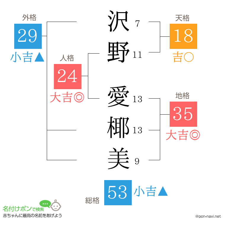 沢野 愛椰美さんの姓名判断結果