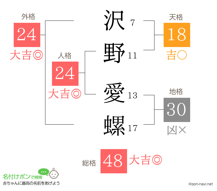 沢野 愛螺さんの姓名判断結果