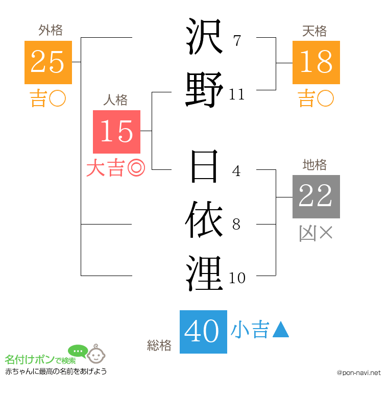 沢野 日依浬さんの姓名判断結果