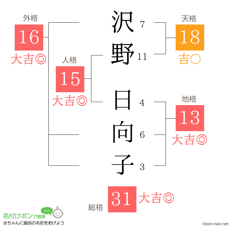 沢野 日向子さんの姓名判断結果