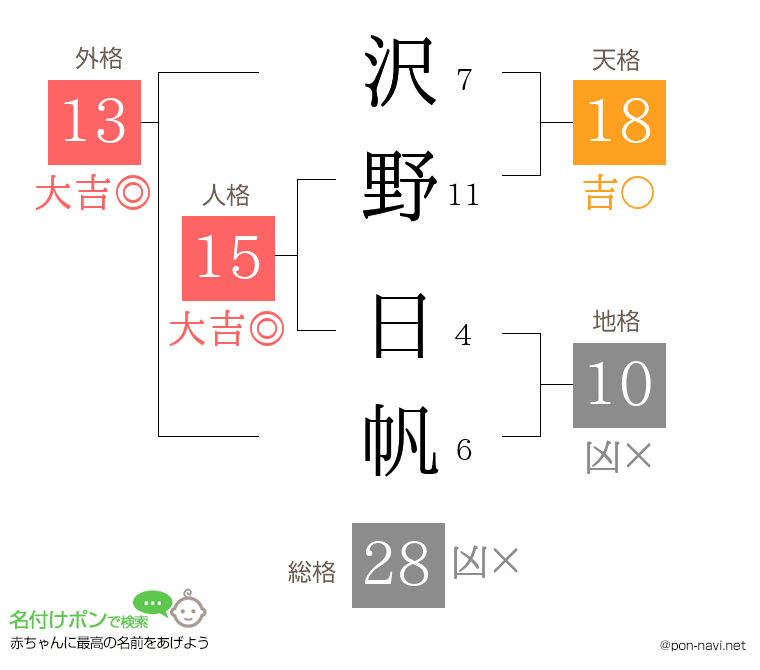 沢野 日帆さんの姓名判断結果