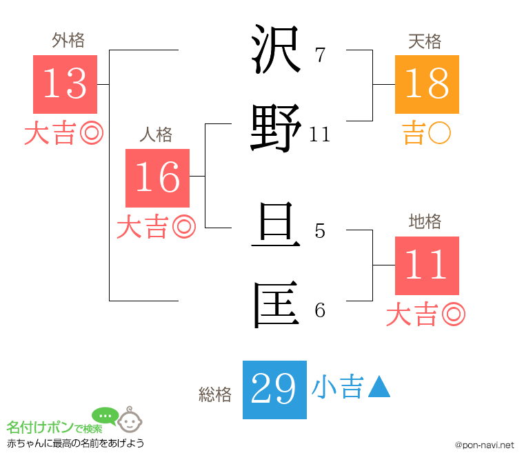沢野 旦匡さんの姓名判断結果