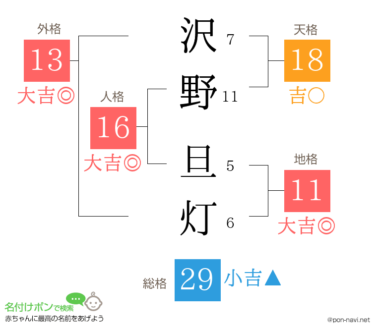 沢野 旦灯さんの姓名判断結果