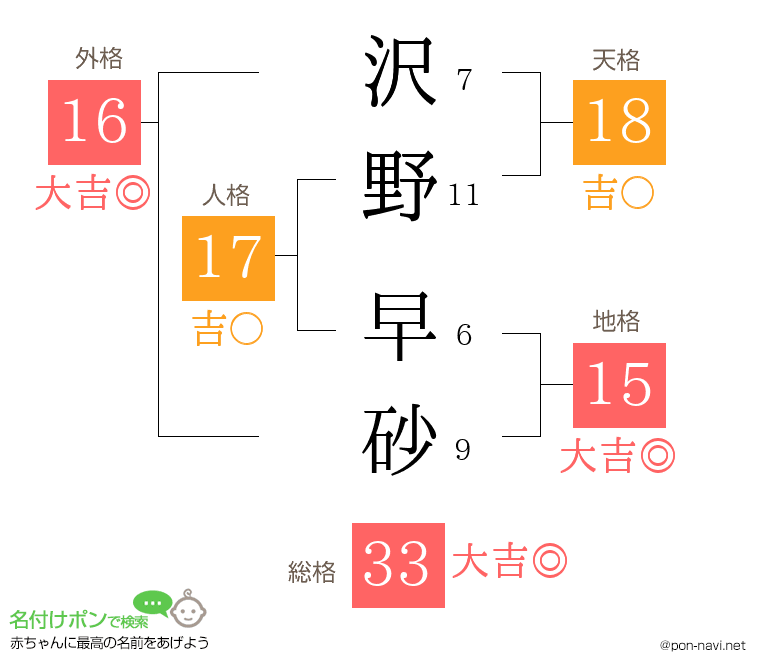 沢野 早砂さんの姓名判断結果