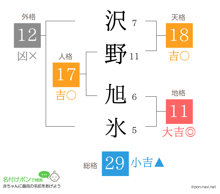 沢野 旭氷さんの姓名判断結果