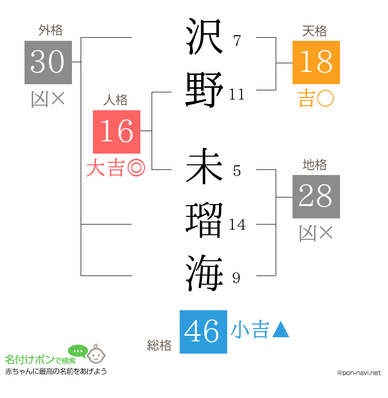沢野 未瑠海さんの姓名判断結果