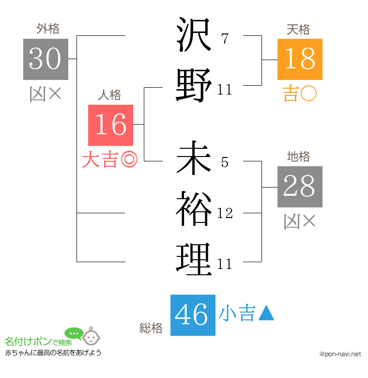 沢野 未裕理さんの姓名判断結果
